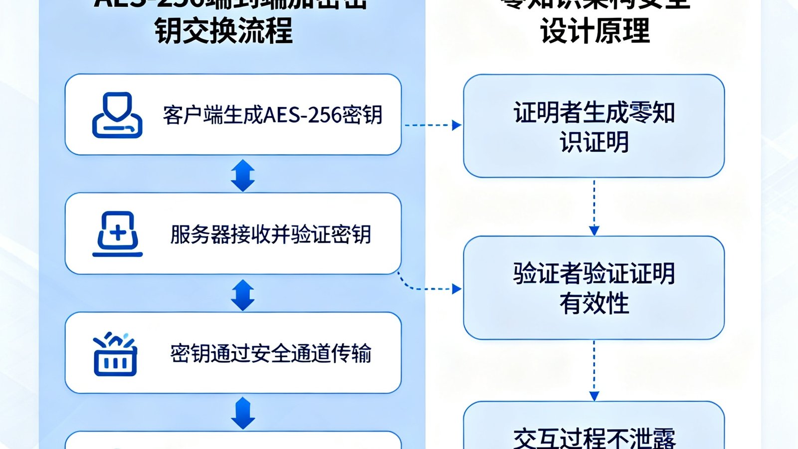 数据加密防泄系统的架构图，展示AES-256端到端加密的密钥交换流程，以及零知识架构的安全设计原理。